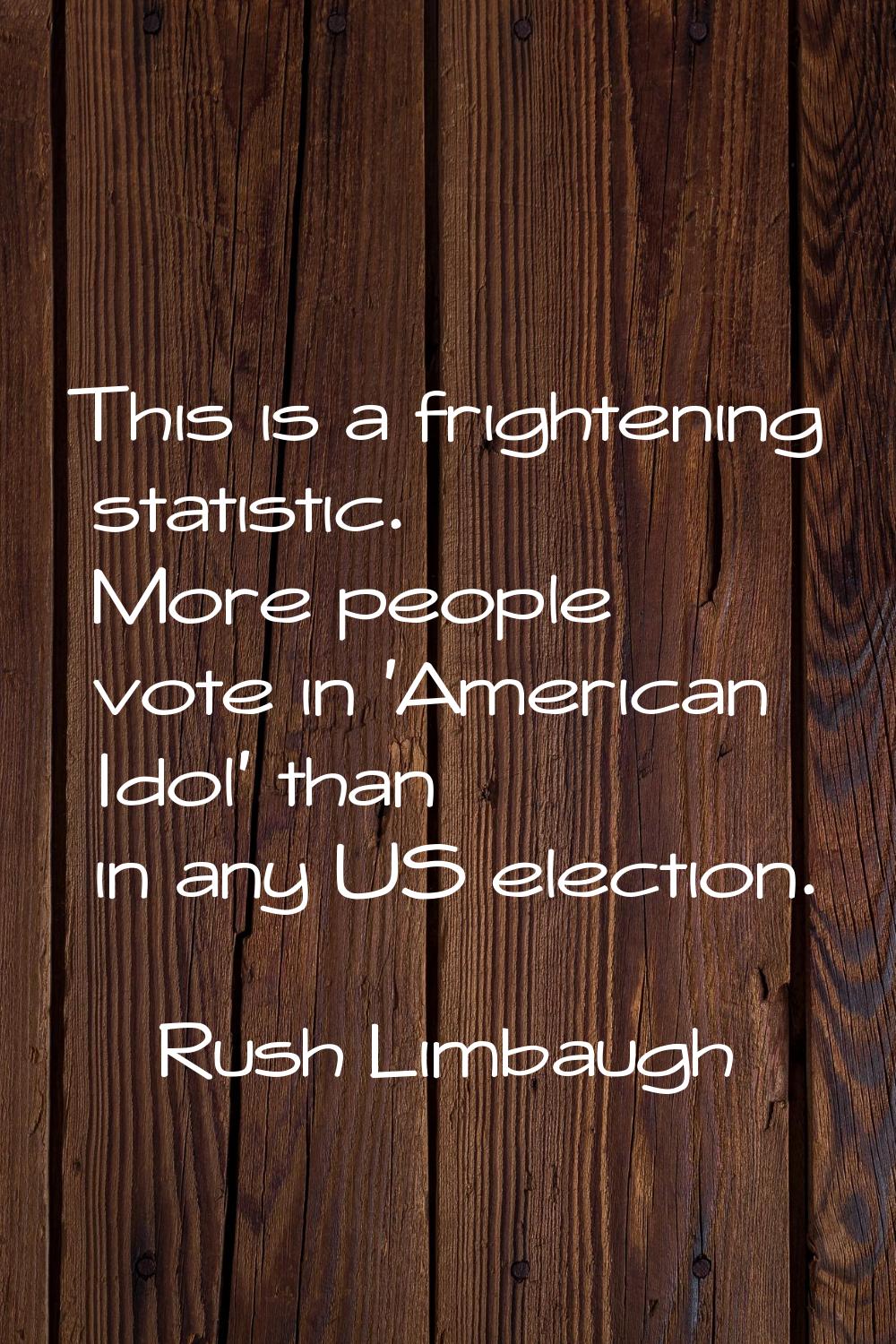 This is a frightening statistic. More people vote in 'American Idol' than in any US election.